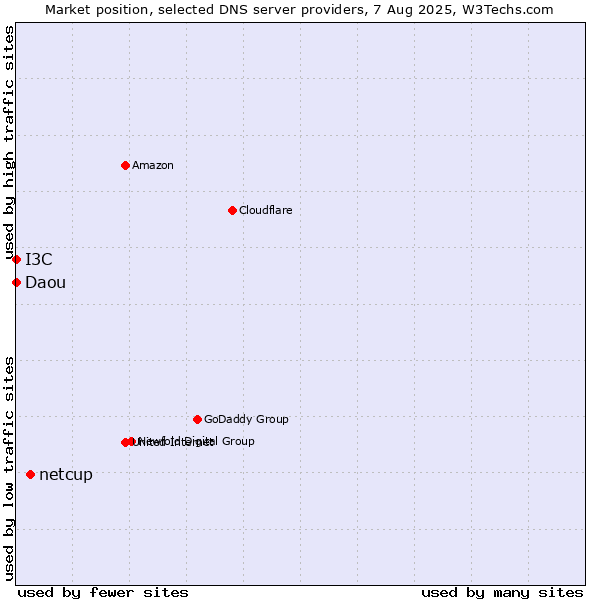 Market position of netcup vs. I3C vs. Daou
