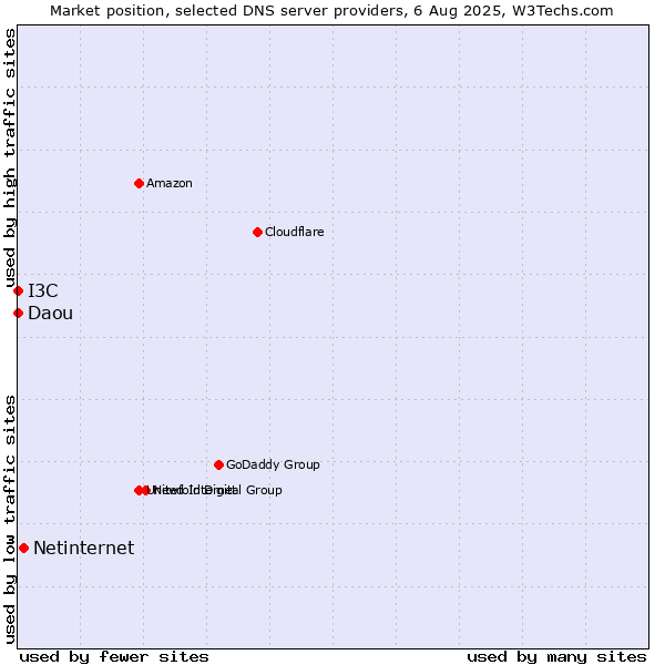 Market position of Netinternet vs. I3C vs. Daou