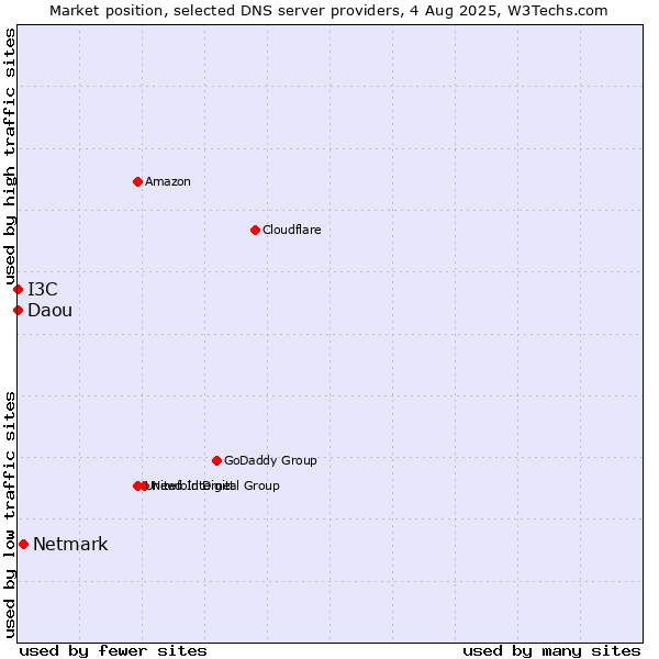 Market position of Netmark vs. I3C vs. Daou