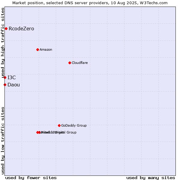 Market position of RcodeZero vs. I3C vs. Daou