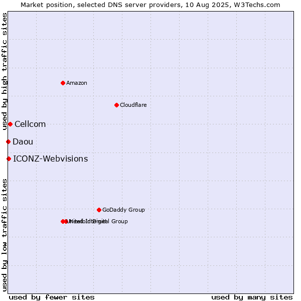 Market position of Cellcom vs. ICONZ-Webvisions vs. Daou