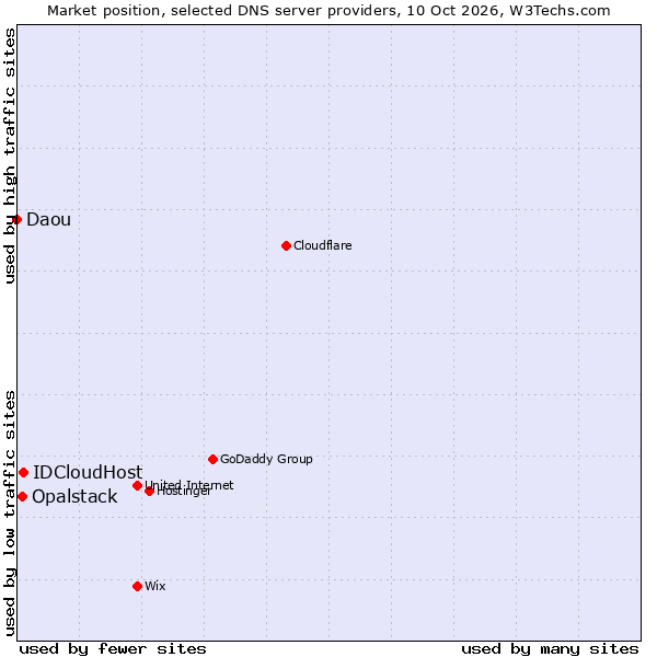 Market position of IDCloudHost vs. Opalstack vs. Daou