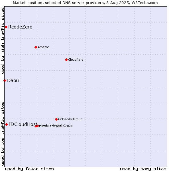 Market position of IDCloudHost vs. RcodeZero vs. Daou