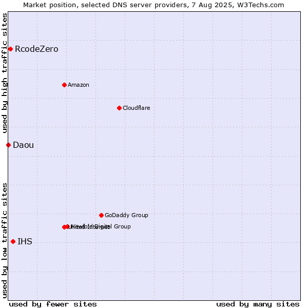 Market position of IHS vs. RcodeZero vs. Daou