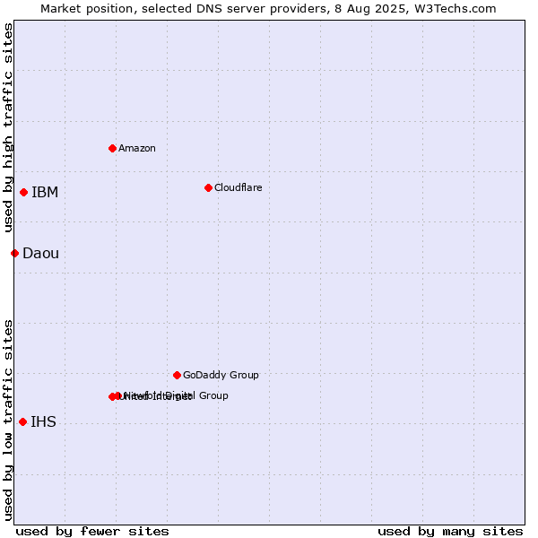 Market position of IBM vs. IHS vs. Daou