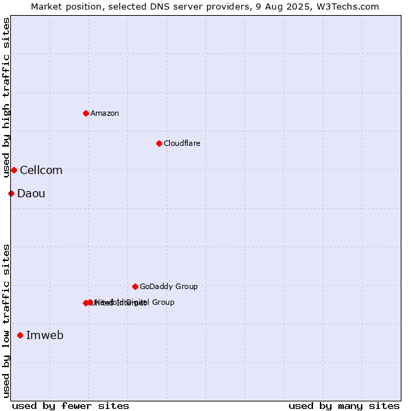 Market position of Imweb vs. Cellcom vs. Daou