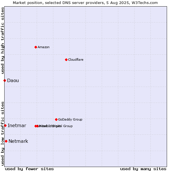 Market position of Netmark vs. Inetmar vs. Daou