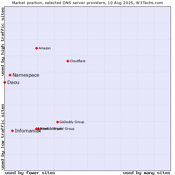 Market position of Infomaniak vs. Namespace vs. Daou