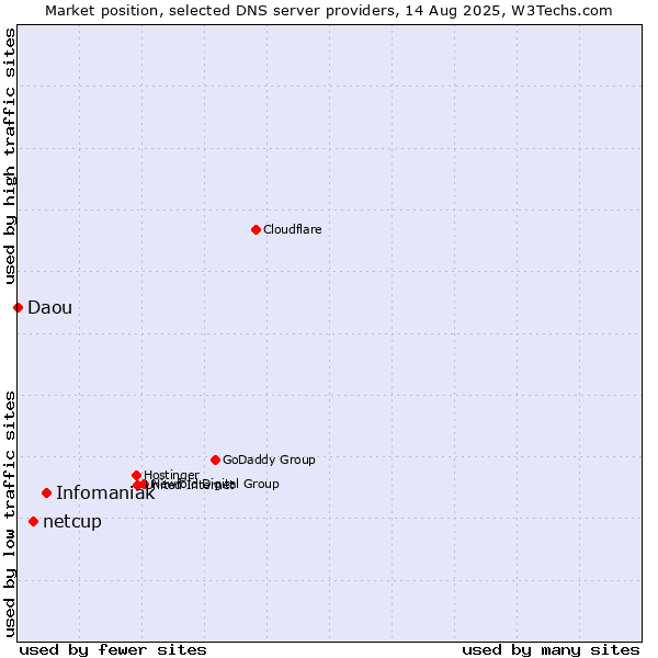 Market position of Infomaniak vs. netcup vs. Daou