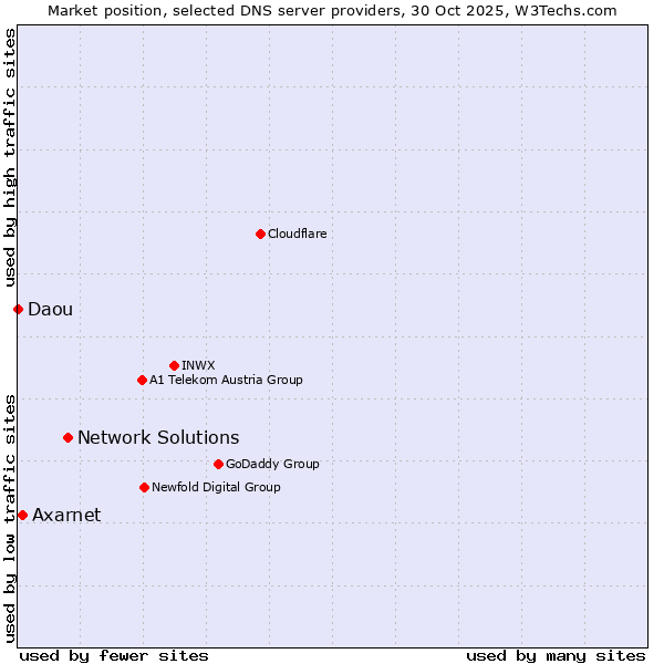Market position of Network Solutions vs. Axarnet vs. Daou