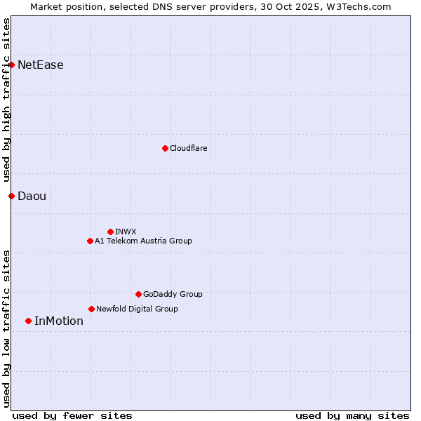 Market position of InMotion vs. NetEase vs. Daou