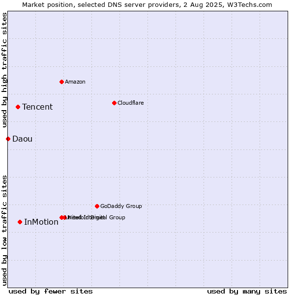 Market position of InMotion vs. Tencent vs. Daou