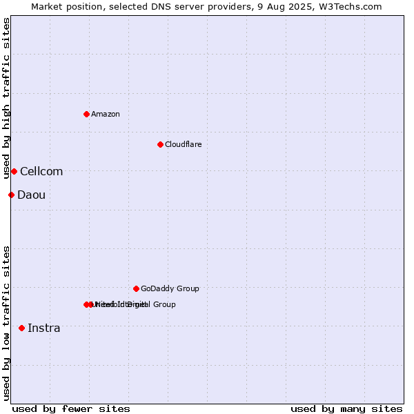 Market position of Instra vs. Cellcom vs. Daou