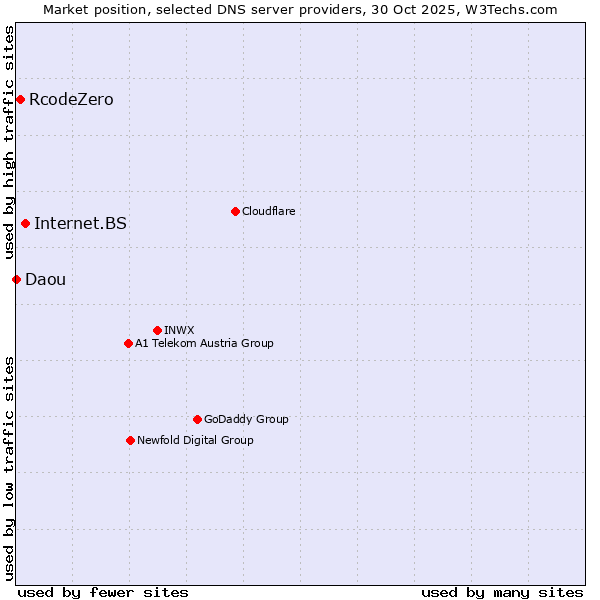 Market position of Internet.BS vs. RcodeZero vs. Daou