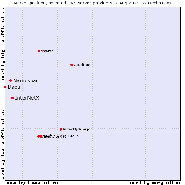 Market position of InterNetX vs. Namespace vs. Daou