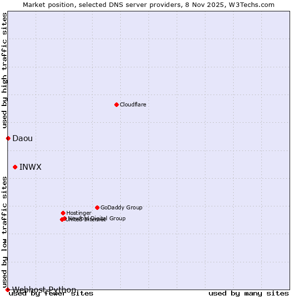 Market position of INWX vs. Daou vs. Webhost Python