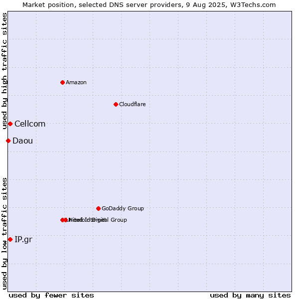 Market position of IP.gr vs. Cellcom vs. Daou