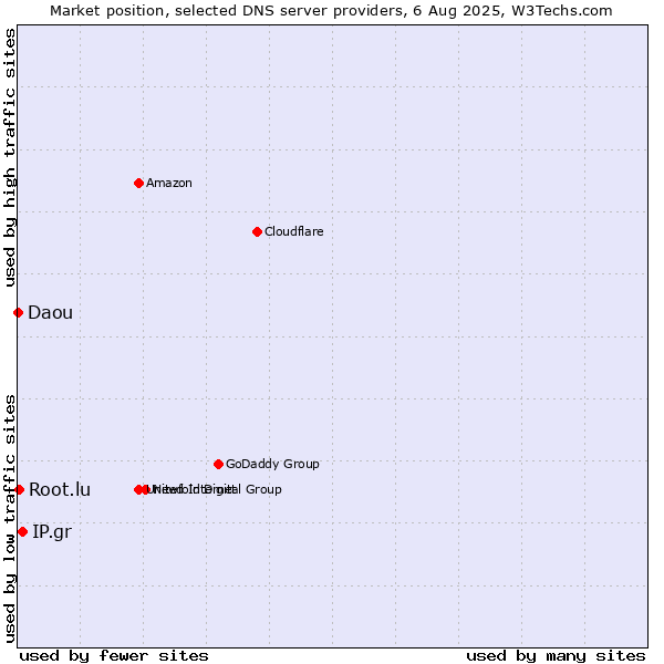 Market position of IP.gr vs. Root.lu vs. Daou