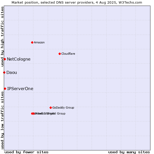 Market position of IPServerOne vs. NetCologne vs. Daou