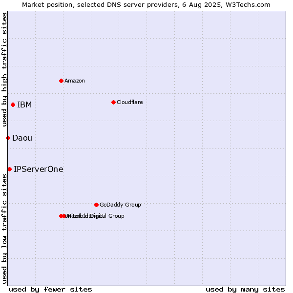 Market position of IBM vs. IPServerOne vs. Daou
