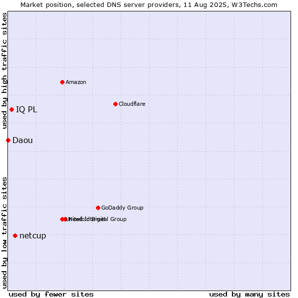 Market position of netcup vs. IQ PL vs. Daou