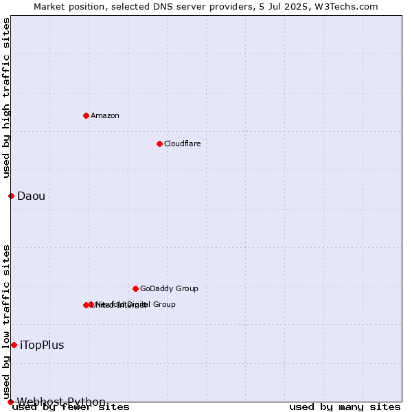 Market position of iTopPlus vs. Daou vs. Webhost Python
