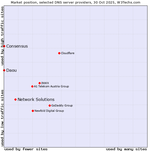 Market position of Network Solutions vs. Consensus vs. Daou