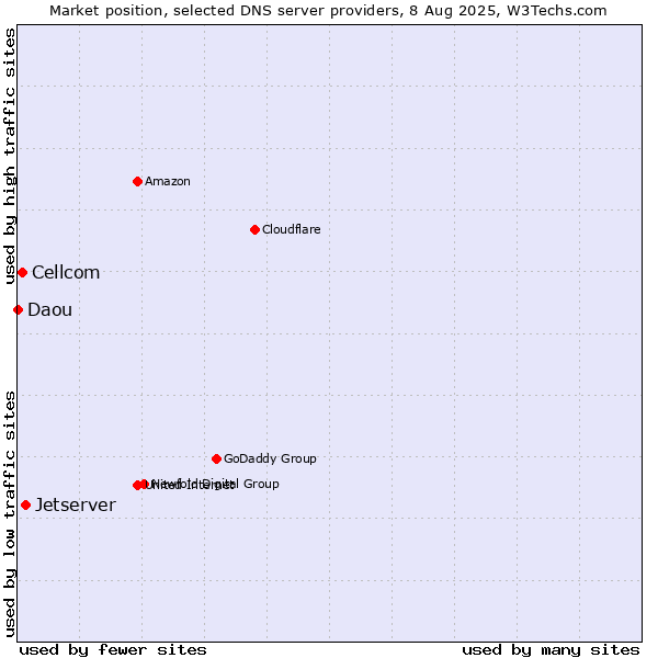 Market position of Jetserver vs. Cellcom vs. Daou