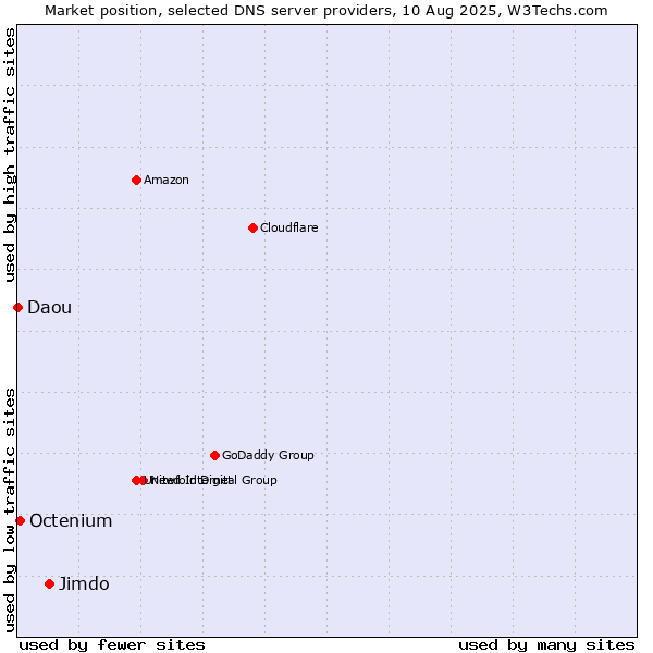 Market position of Jimdo vs. Octenium vs. Daou