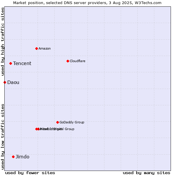 Market position of Jimdo vs. Tencent vs. Daou