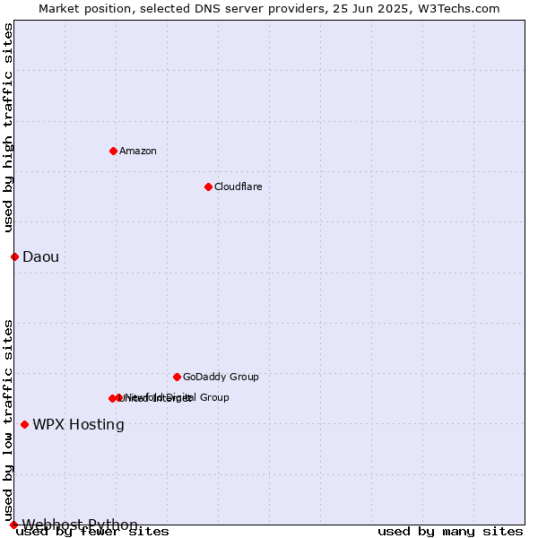 Market position of WPX Hosting vs. Daou vs. Webhost Python