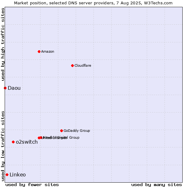 Market position of o2switch vs. Linkeo vs. Daou