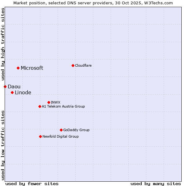 Market position of Microsoft vs. Linode vs. Daou