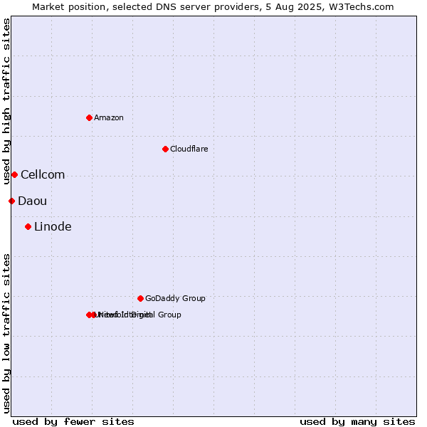 Market position of Linode vs. Cellcom vs. Daou