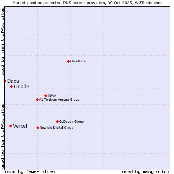 Market position of Linode vs. Vercel vs. Daou