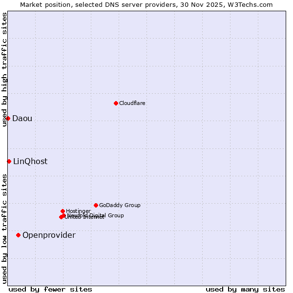 Market position of Openprovider vs. LinQhost vs. Daou