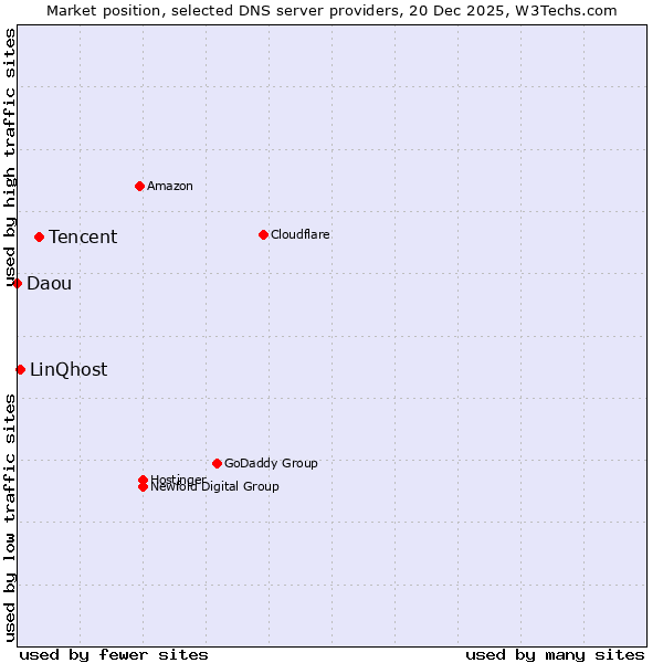 Market position of Tencent vs. LinQhost vs. Daou