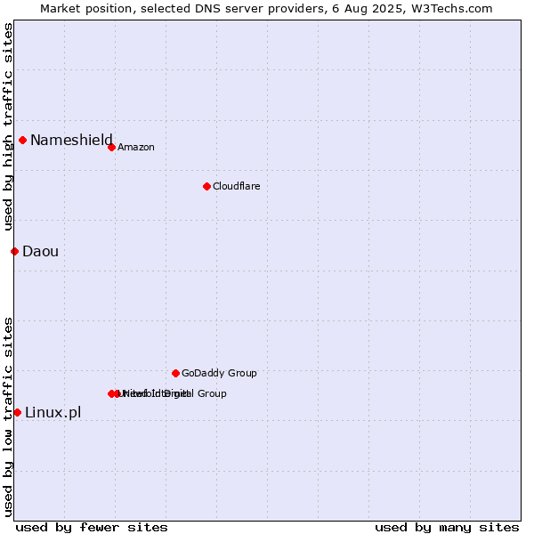 Market position of Nameshield vs. Linux.pl vs. Daou