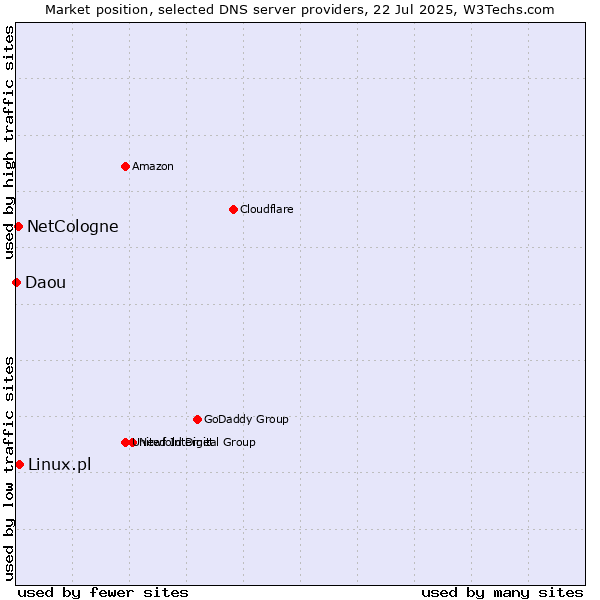 Market position of Linux.pl vs. NetCologne vs. Daou