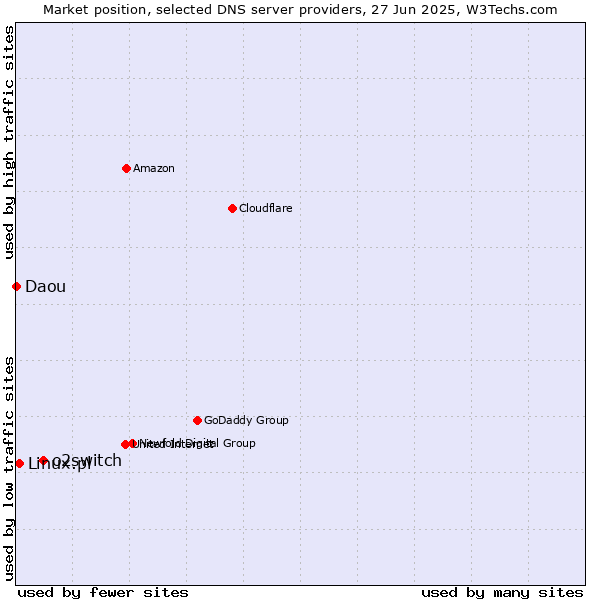 Market position of o2switch vs. Linux.pl vs. Daou