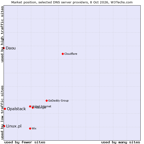 Market position of Opalstack vs. Linux.pl vs. Daou