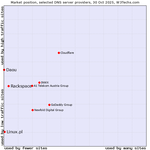 Market position of Rackspace vs. Linux.pl vs. Daou