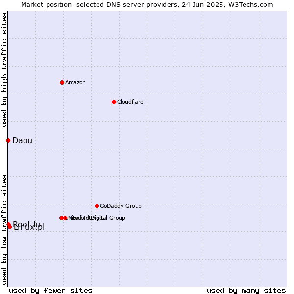 Market position of Linux.pl vs. Root.lu vs. Daou