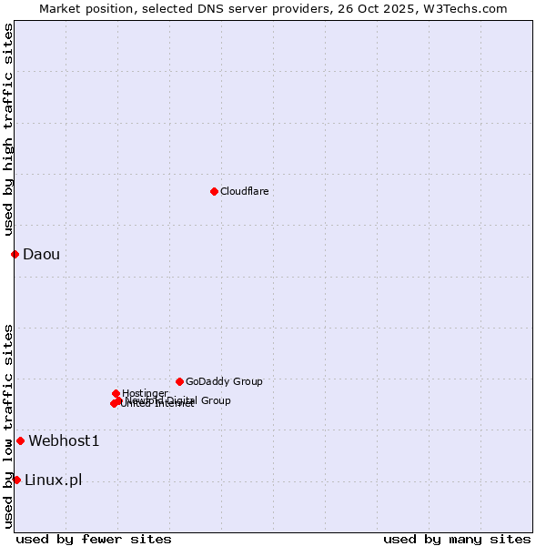 Market position of Webhost1 vs. Linux.pl vs. Daou
