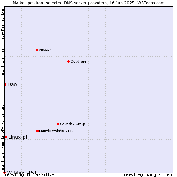 Market position of Linux.pl vs. Daou vs. Webhost Python