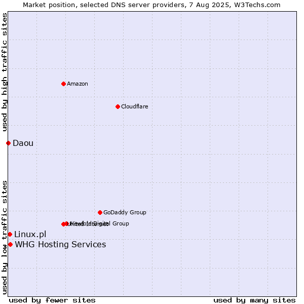 Market position of WHG Hosting Services vs. Linux.pl vs. Daou