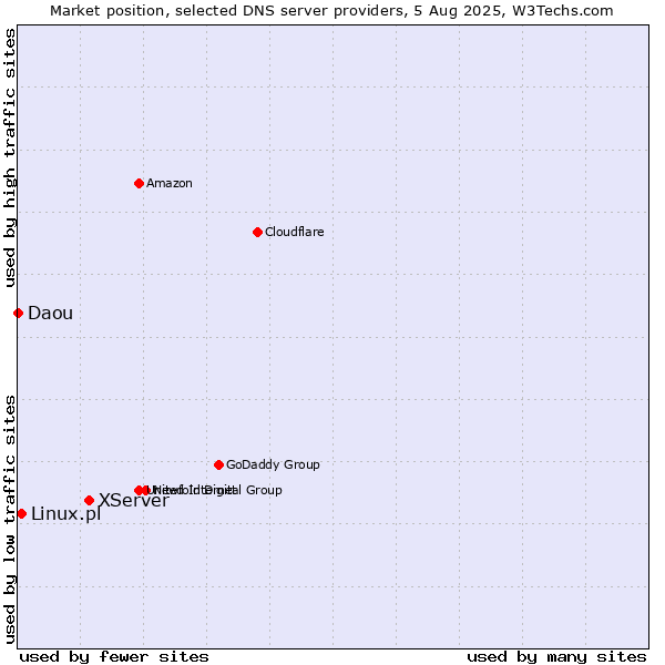 Market position of XServer vs. Linux.pl vs. Daou