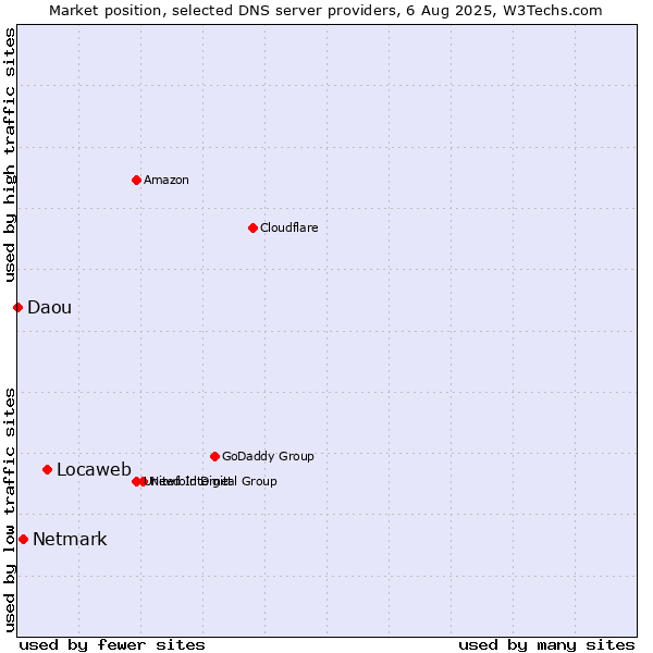 Market position of Locaweb vs. Netmark vs. Daou