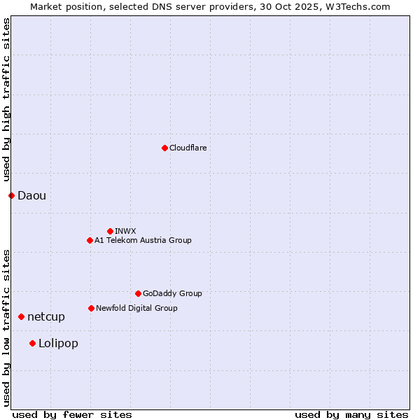 Market position of Lolipop vs. netcup vs. Daou