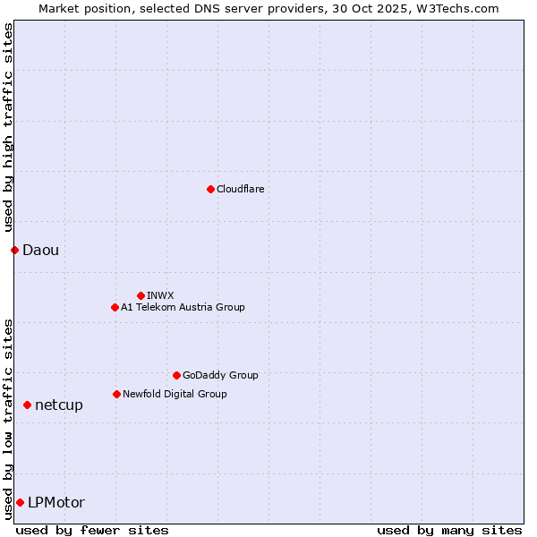 Market position of netcup vs. LPMotor vs. Daou